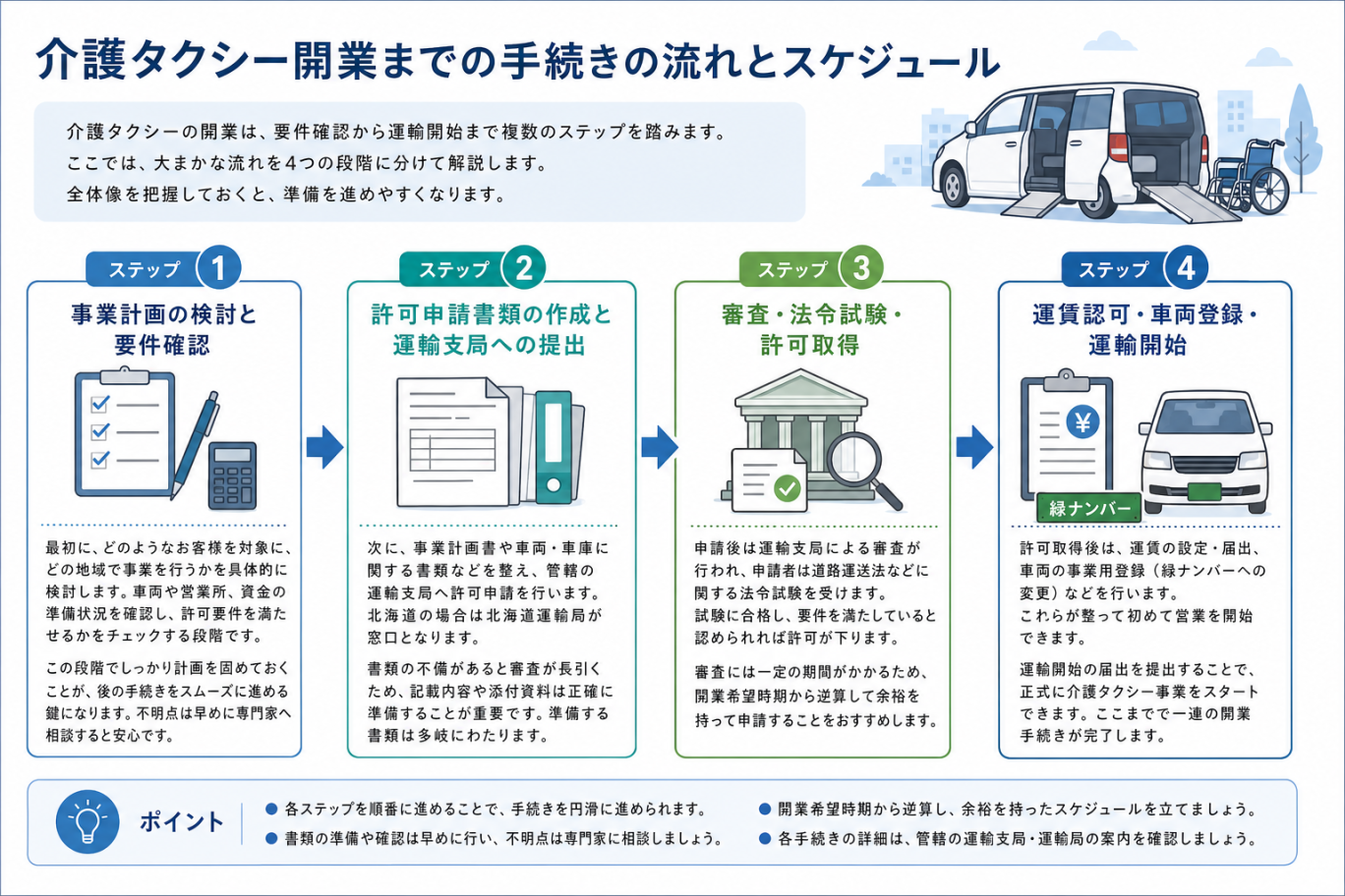 開業までの手続きの流れとスケジュール